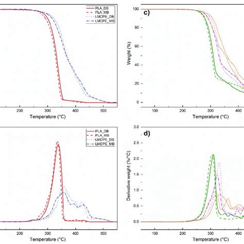 Tga Thermogravimetric Analysis Curves For A Neat Polymers C Download Scientific Diagram