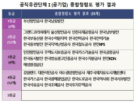 남동발전·부산항만공사 청렴도 1등급lh·도로공사·가스공사·석유공사 낙제점 네이트 뉴스