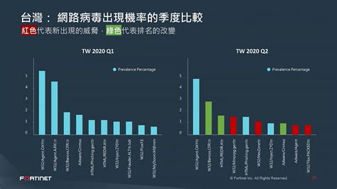 Fortinet 持續投資臺灣並公布疫情時代最新「全球威脅型態報告」 Xfastest News