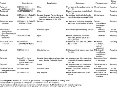 Summary of ongoing clinical trials on interleukin 6 inhibitors a ...