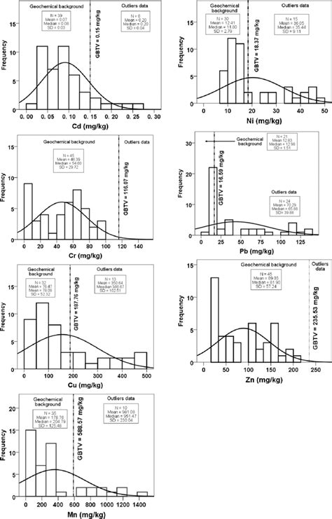 Frequency Histograms Of Heavy Metal Concentrations In Soil Samples With