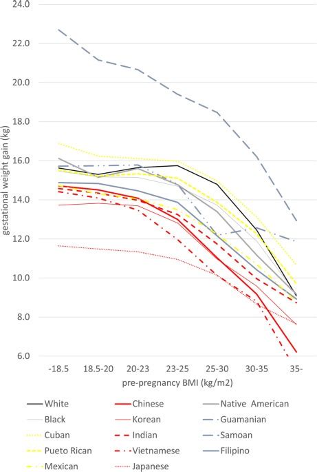 Social And Anthropometric Factors Explaining Racialethnical Differences In Birth Weight In The