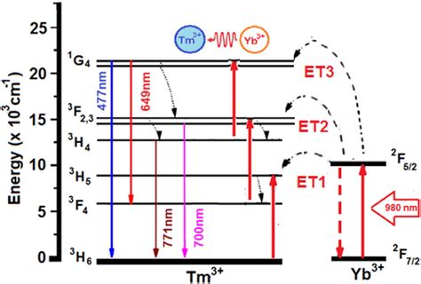 Energy Level Diagram Showing The Up Conversion Mechanism Involving