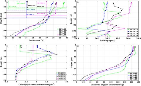 Time Series Of Vertical Profiles Of A Temperature °c B Salinity