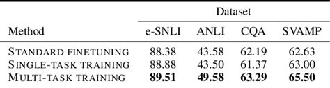 Table 2 From Distilling Step By Step Outperforming Larger Language Models With Less Training