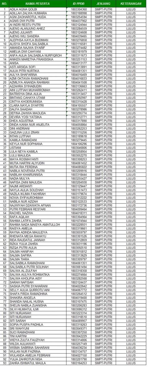 Hasil Seleksi Tes Masuk Penerimaan Santri Baru Smp Terpadu Putri Gel