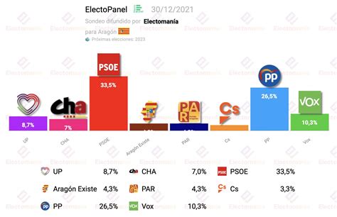 Em Electomania Es On Twitter Electopanel Arag N D Arag N Existe