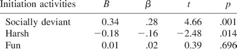 Summary Of Hierarchical Linear Regression Analysis For Variables Download Table