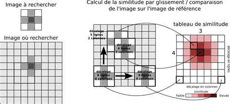 Corrélation d images Principes et utilisation dans la surveillance de