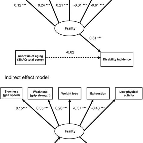 Structural Equation Modelling For Directindirect Effect Model Between Download Scientific