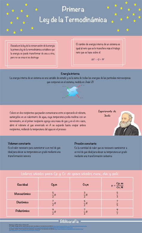 Infografía ley de los gases Termodinamica Primera Ley de la