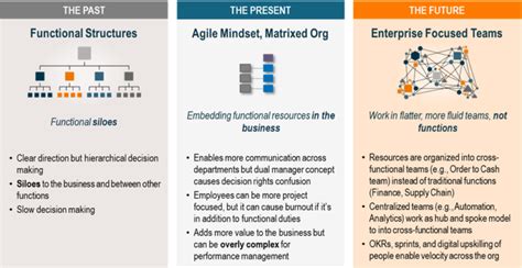 Cross-Functional Org Structures | How to Build Teams