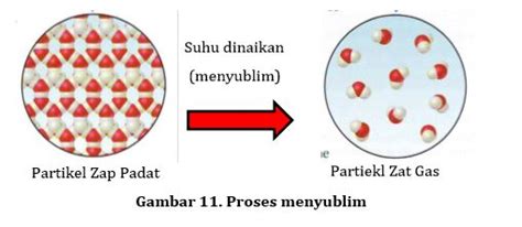 Proses Menyublim Our Akuntansi