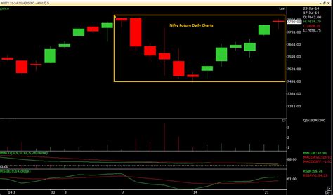 Intraday Nifty Future Nifty Future Daily Charts Eod