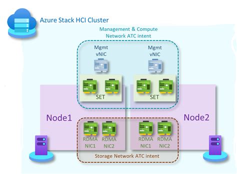 Azure Stack Hci 2 ノード ストレージ切り替え済み、非収束デプロイ ネットワーク参照パターン Azure Stack Hci Microsoft Learn