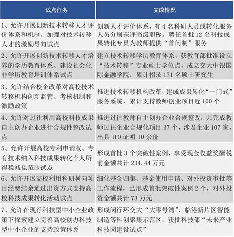 新出炉！《2022上海科技成果转化白皮书》unit2：实践篇