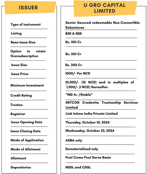 U Gro Capital Ncd Ipo October Should You Invest Goldenpi Blogs