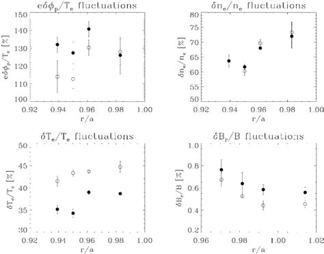 Radial Profiles Of Normalized Fluctuations Of Plasma Potential Download Scientific Diagram