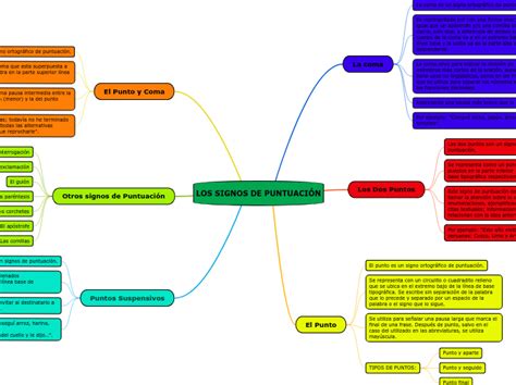 LOS SIGNOS DE PUNTUACIÓN Mind Map