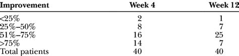 Clinical Improvement Using Quartile Grading Scale Compared With Baseline Download Scientific