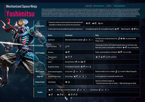 Overview And Guide For Yoshimitsu Tekken 8 Combo