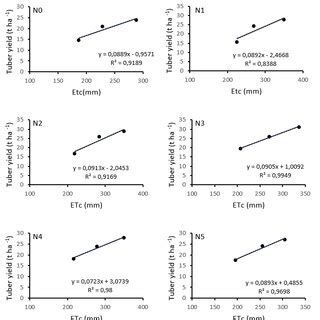 Relationship Between Tuber Yield And Etc Of Potato Grown Under