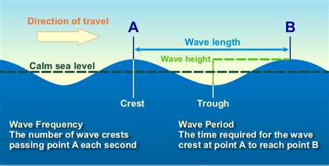 What Are The Different Types Of Surfing Waves