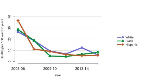 N Pretransplant Mortality Rates Among Candidates Waitlisted For