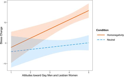 Frontiers Attitudes Toward Gay Men And Lesbian Women Moderate Heterosexual Adults’ Subjective