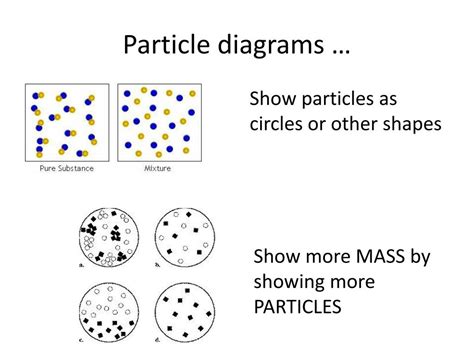 How To Draw Particle Diagrams