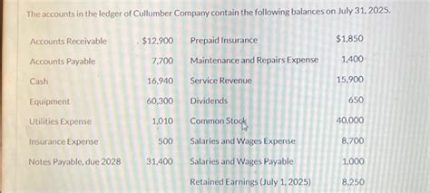 Solved The Accounts In The Ledger Of Cullumber Company Chegg