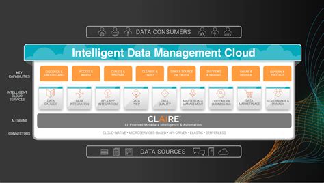 The Time Is Now Unveiling The Intelligent Data Management Cloud