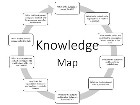 Knowledge Mapping Template