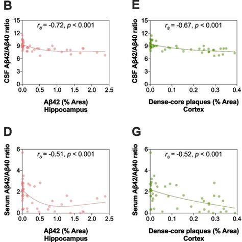 Csf And Serum Aβ42aβ40 Ratios And Their Associations With Cerebral Aβ