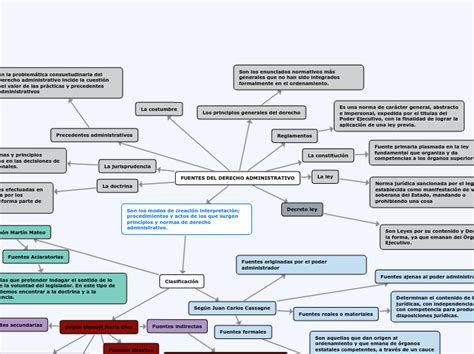 FUENTES DEL DERECHO ADMINISTRATIVO Mind Map