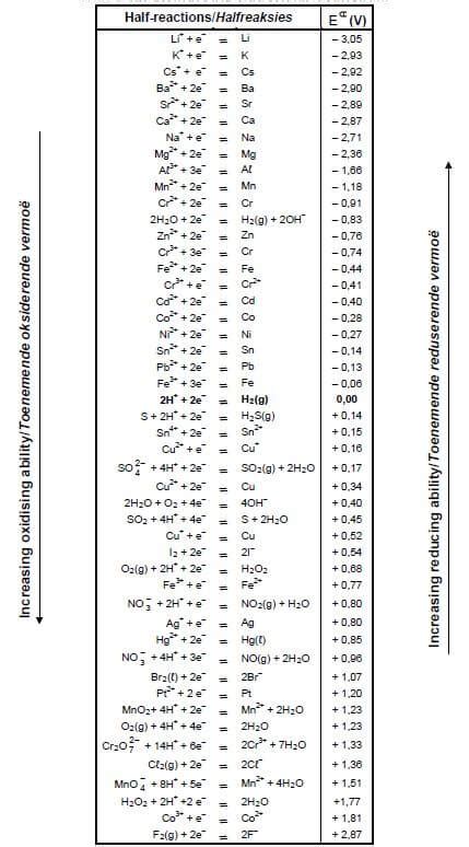 Physical Sciences Chemistry Paper 2 Grade 12 Questions Amended Senior Certificate Exams Past