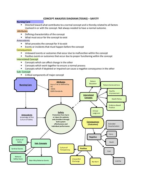 Safety Concept Analysis Diagram 1 CONCEPT ANALYSIS DIAGRAM TEXAS