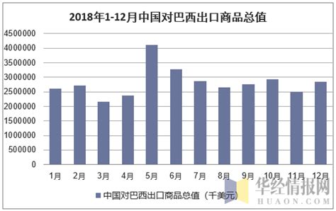 2012 2018年中国从巴西进出口商品总值统计华经情报网华经产业研究院