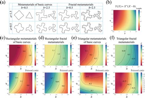 Tunable Stiffness And Poisson S Ratio Of The Metamaterials A The