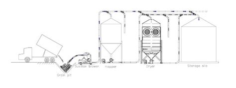 Pneumatically Conveying System For Grain Dryers Kongskilde Grain