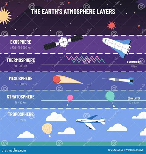 Earth Atmosphere Layers. List of Exosphere, Thermosphere, Mesosphere ...