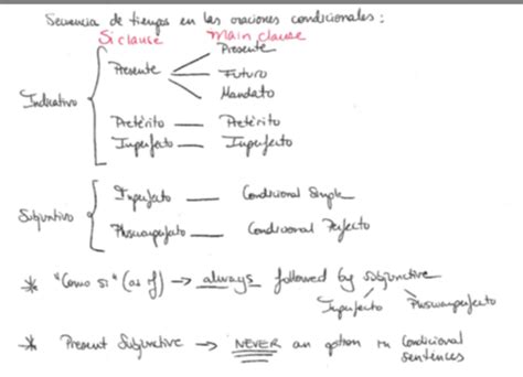 Span Relative Pronouns Si Clauses Flashcards Quizlet