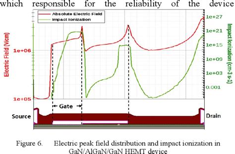 Figure From Physics Based Tcad Simulation And Calibration Of Gan