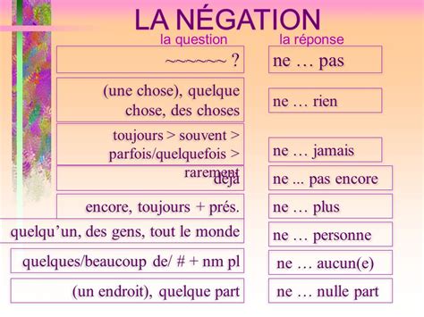 Notre Coin De Français La Négation