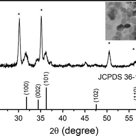 Xrd Patterns Of Zinc Oxide Nanoparticle On Ito Glass The Inset Shows