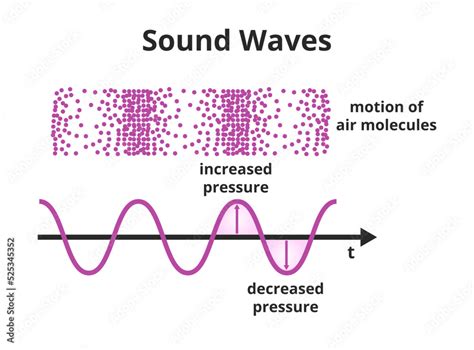 Vector Scientific Illustration Of Sound Wave Sound Is A Pressure Wave