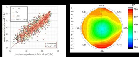 A Comparison Between The Predicted Hardness Hrc From Experiment Download Scientific