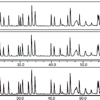 Representative Total Ion Chromatograms Of Tryptic Digested Peptides