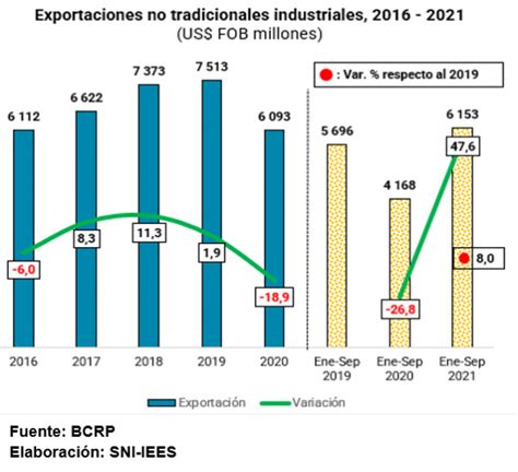 Sni Exportaciones No Tradicionales Industriales Superaron En Sus