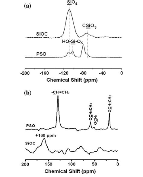 Si Nmr A And C Nmr B Spectra Of The Polysiloxane Pso Fiber